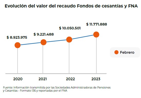 Cesantías 2023