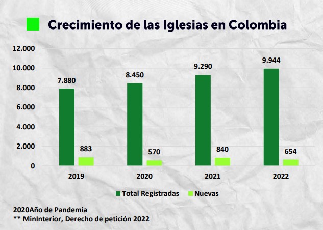 Crecimiento creación de iglesias