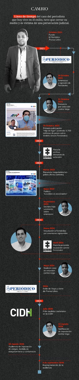 L&iacute;nea de tiempo 