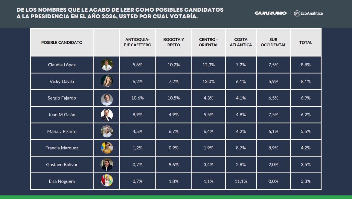 Preferencias en las elecciones presidenciales de 2026 en Colombia