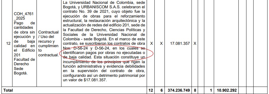 Hallazgos de la Contraloría en la Universidad Nacional