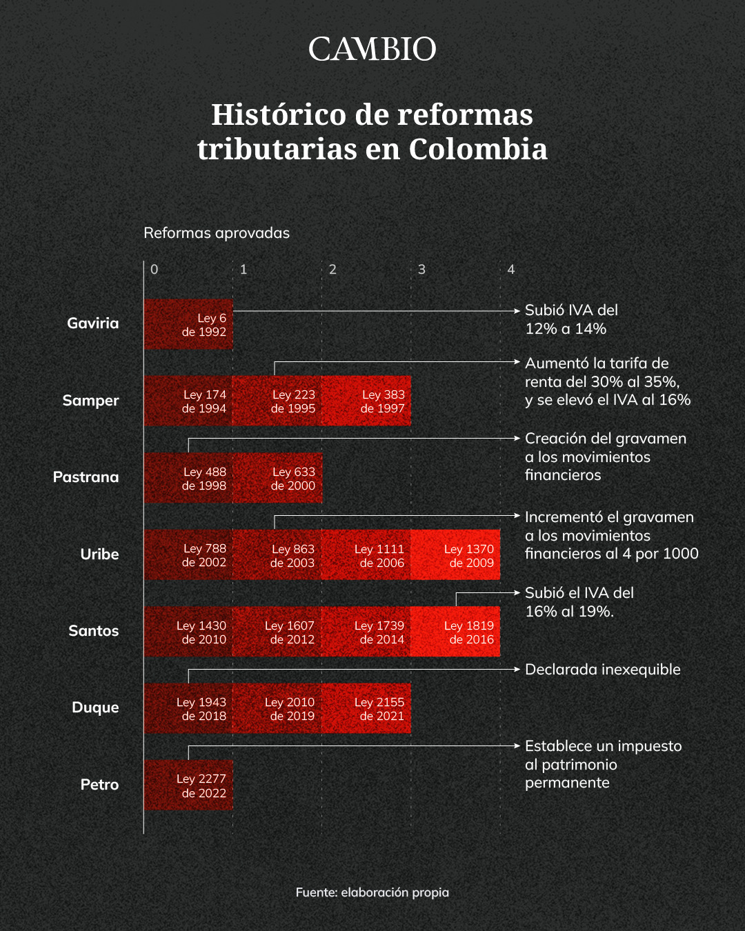 histórico de reformas