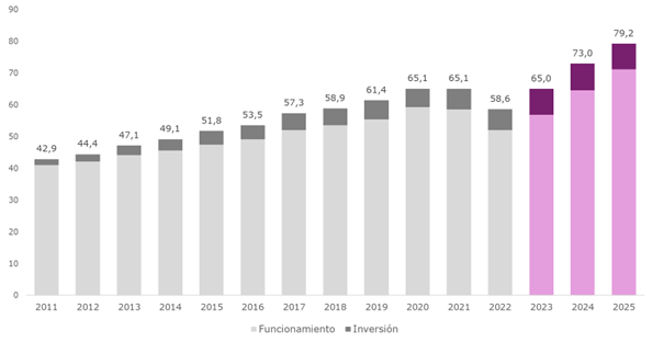 Figura: Histórico de presupuesto en educación desagregado por funcionamiento e inversión (2011-2025) – Precios constantes de 2025*