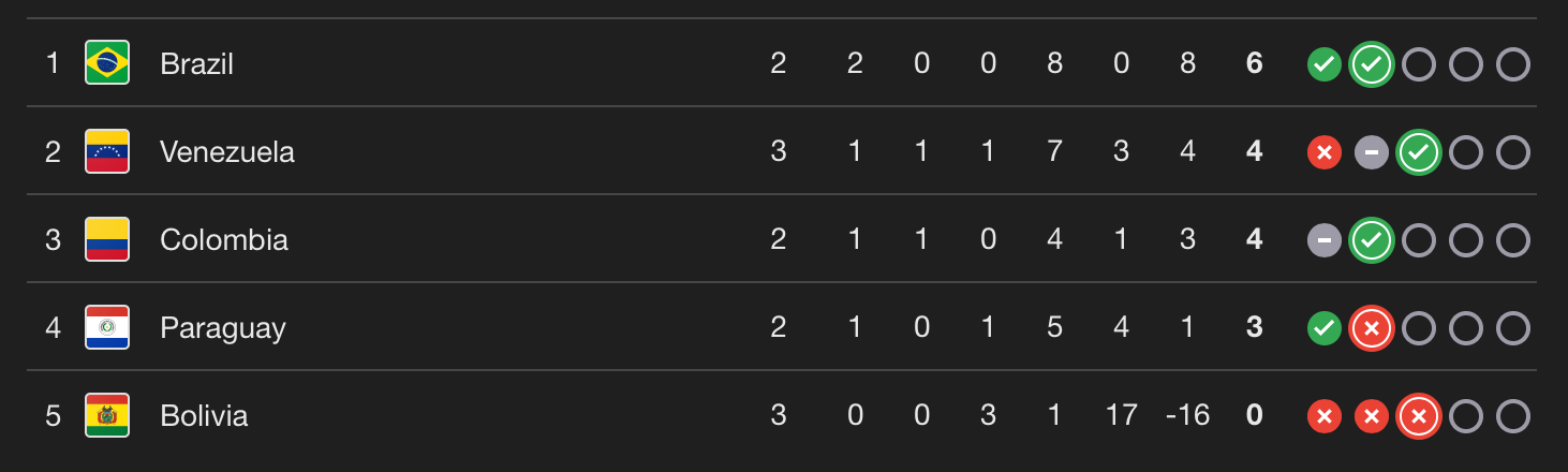 Tabla de posiciones  Grupo B Copa América 2025