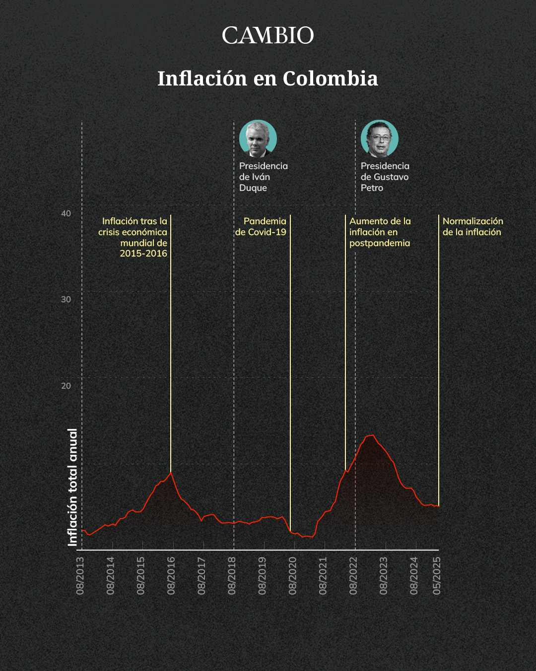 Inflación