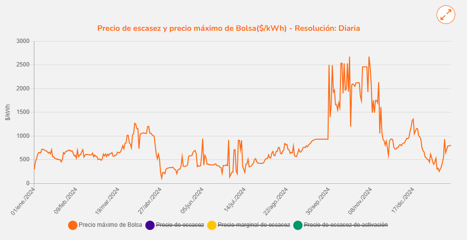 Precio de energía en bolsa