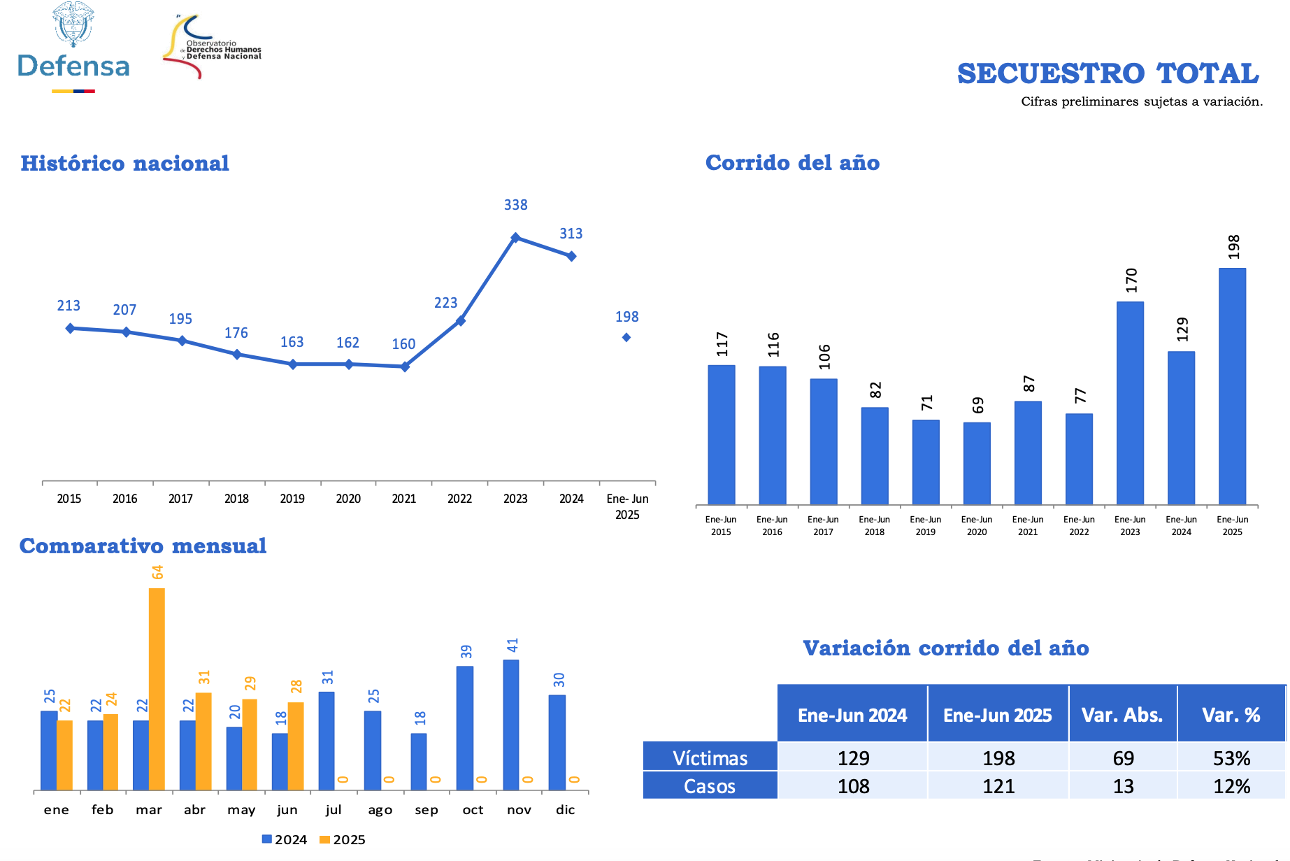 Secuestro cifras