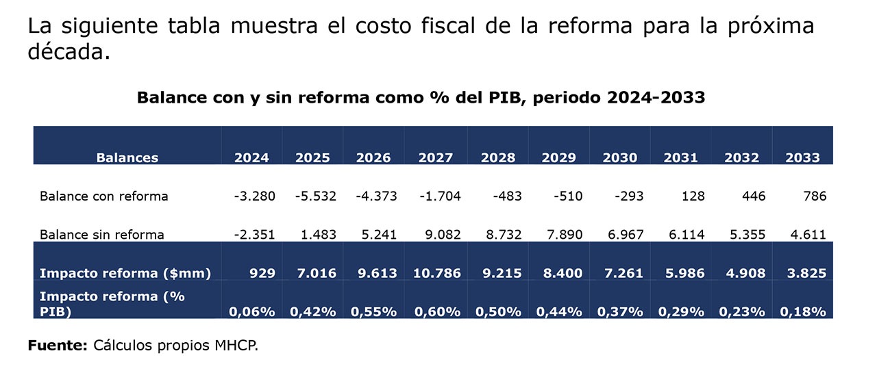 Reforma a la salud en 2024 costará 929.000 millones, según Minhacienda