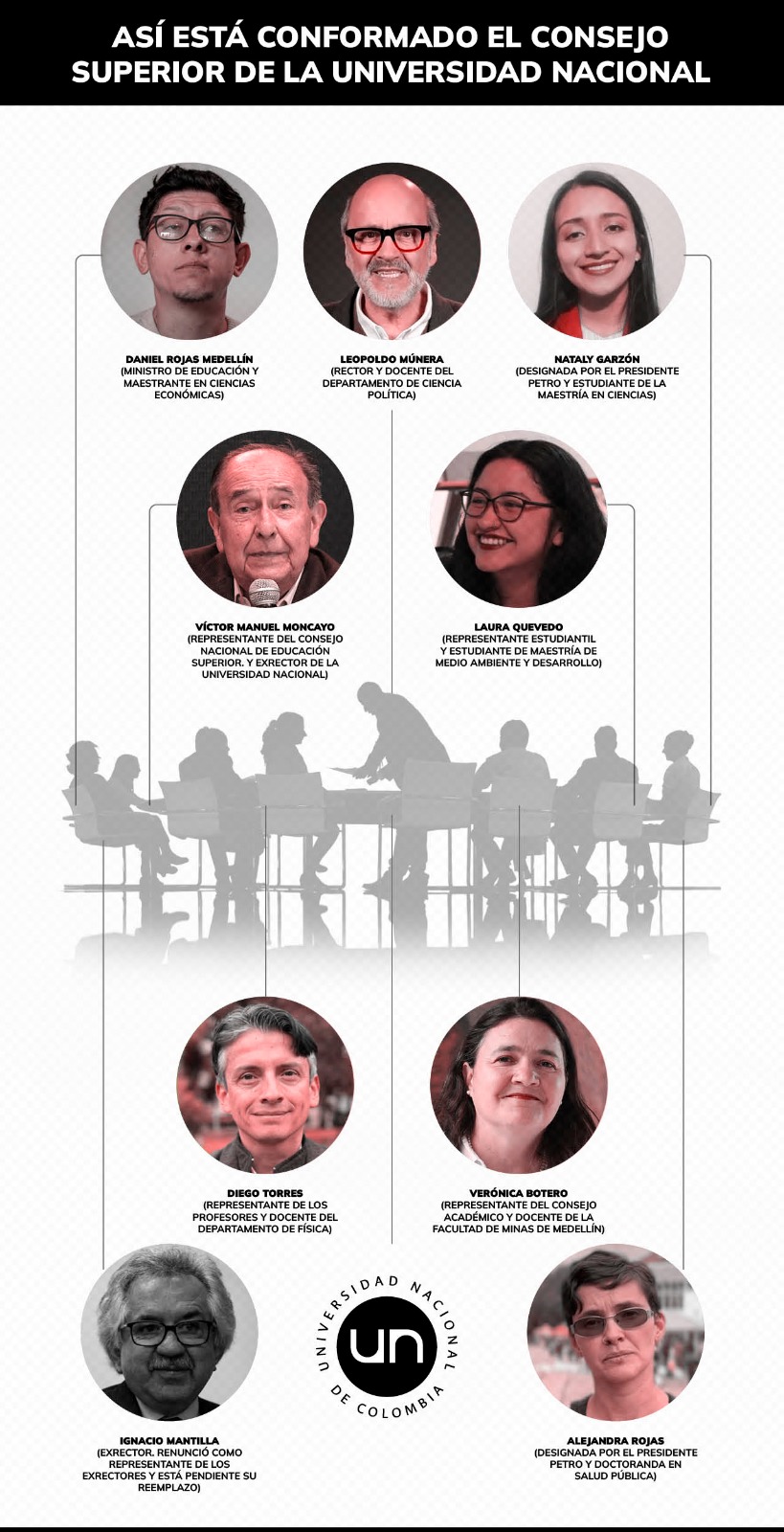 Composición del Consejo Superior de la Universidad Nacional