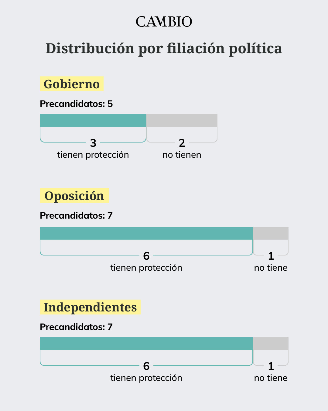 Gráfico 4 precandidatos