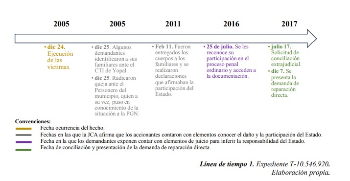 Cronología Caso María América García.