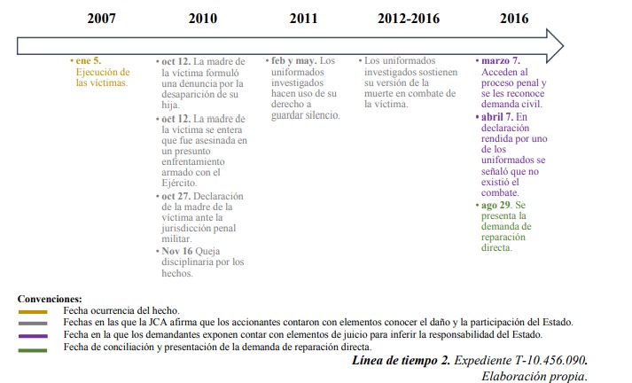Cronología del caso de María Herrera y su hija Luz Inés.