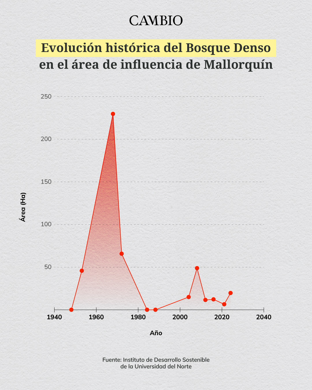 resultados estudio uninorte mallorquín
